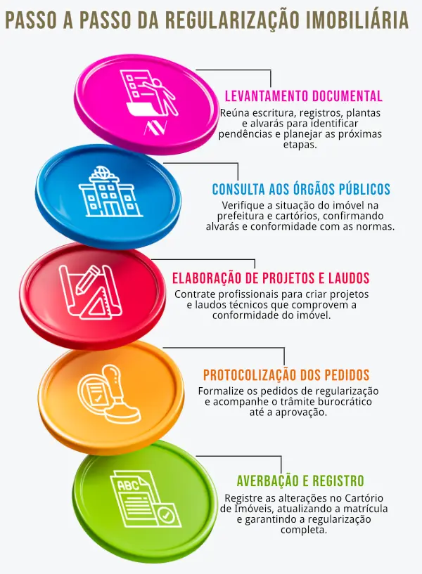 Infográfico Etapas da Regularização Imobiliária